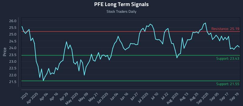 PFE Long Term Analysis for September 22 2025