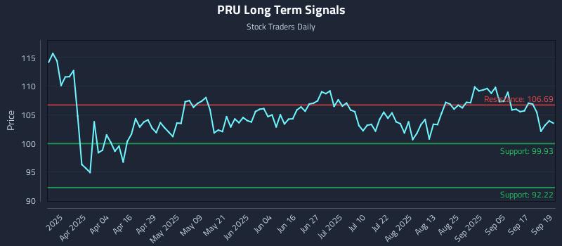 PRU Long Term Analysis for September 22 2025