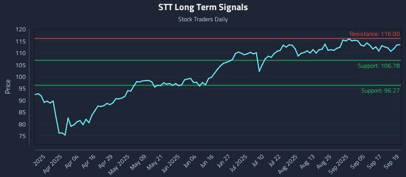 STT Long Term Analysis for September 22 2025