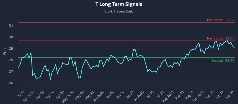 T Long Term Analysis for September 22 2025