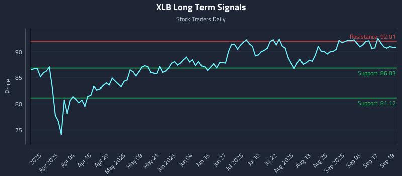 XLB Long Term Analysis for September 22 2025