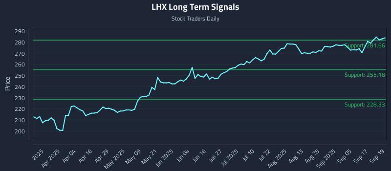 LHX Long Term Analysis for September 22 2025
