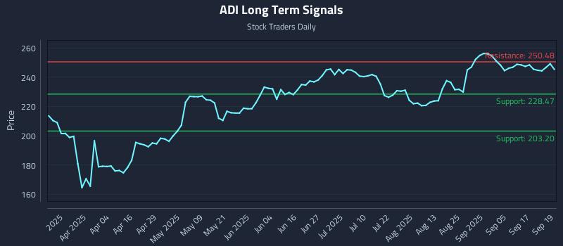 ADI Long Term Analysis for September 22 2025