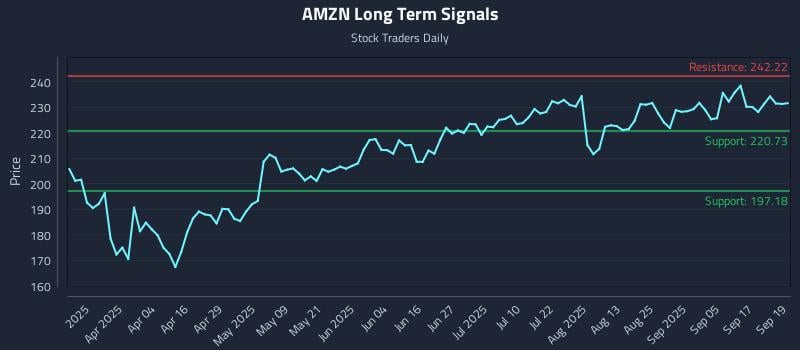 AMZN Long Term Analysis for September 22 2025