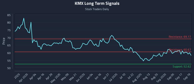 KMX Long Term Analysis for September 22 2025