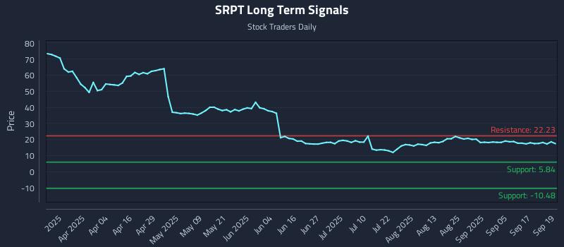 SRPT Long Term Analysis for September 22 2025