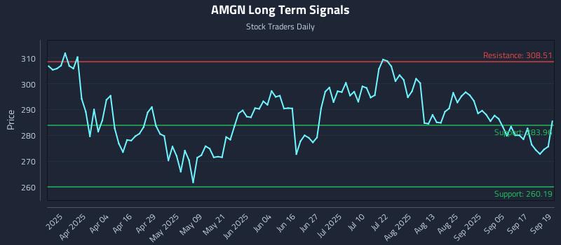 AMGN Long Term Analysis for September 22 2025