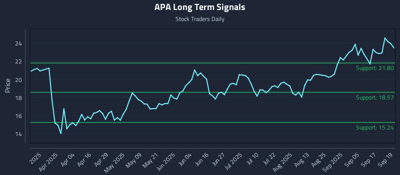 APA Long Term Analysis for September 22 2025