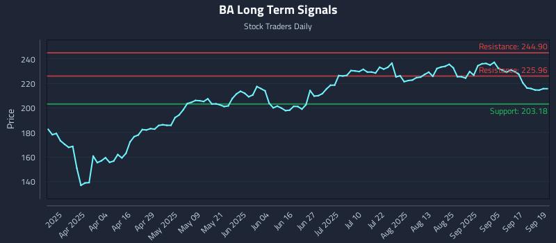 BA Long Term Analysis for September 22 2025