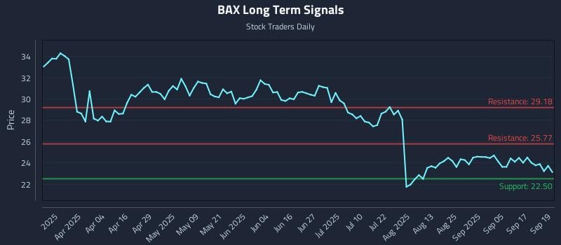 BAX Long Term Analysis for September 22 2025