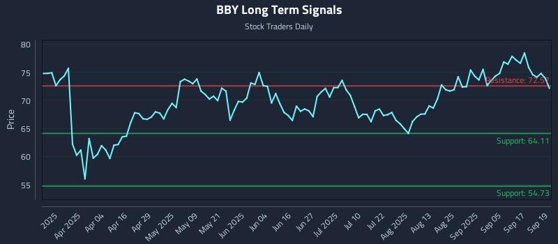 BBY Long Term Analysis for September 22 2025
