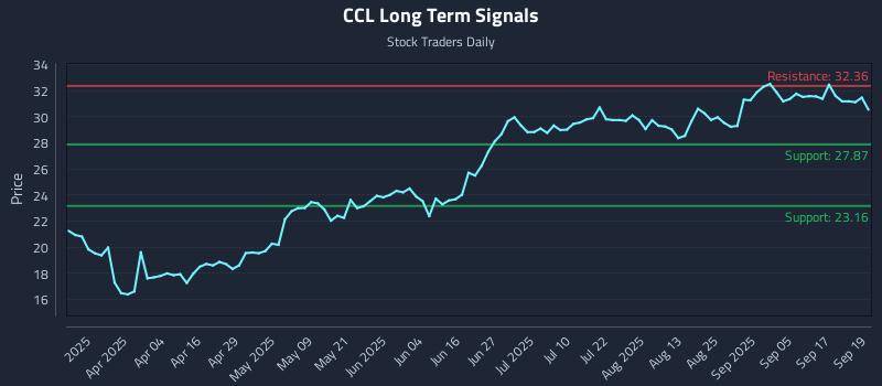 CCL Long Term Analysis for September 22 2025