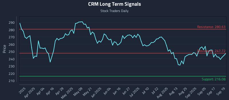 CRM Long Term Analysis for September 22 2025