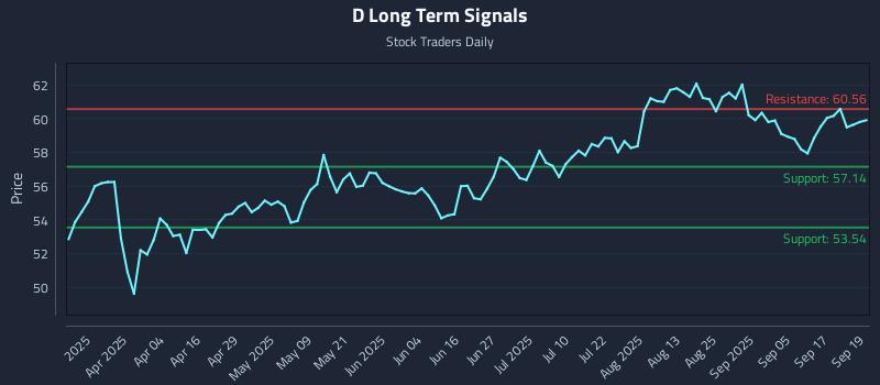 D Long Term Analysis for September 22 2025