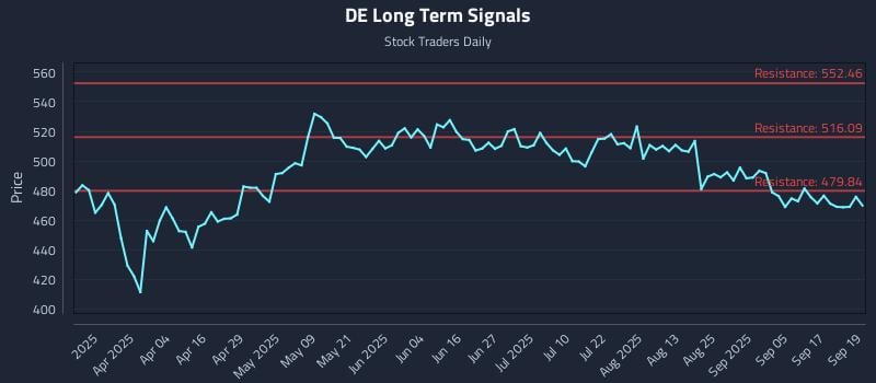 DE Long Term Analysis for September 22 2025 DE Long Term Analysis for September 22 2025
