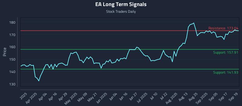 EA Long Term Analysis for September 22 2025