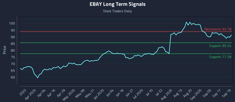 EBAY Long Term Analysis for September 22 2025 EBAY Long Term Analysis for September 22 2025