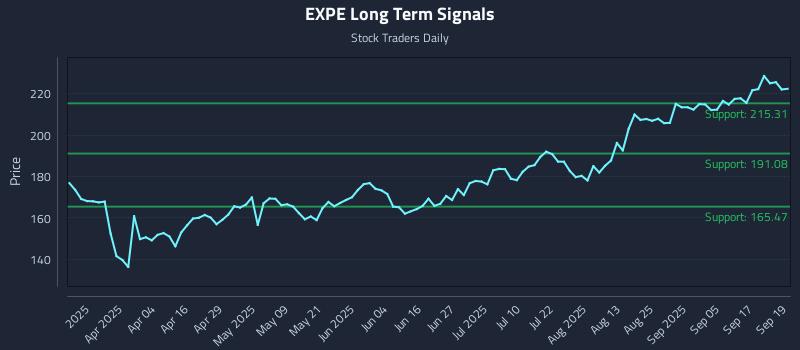 EXPE Long Term Analysis for September 22 2025