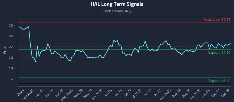 HAL Long Term Analysis for September 22 2025