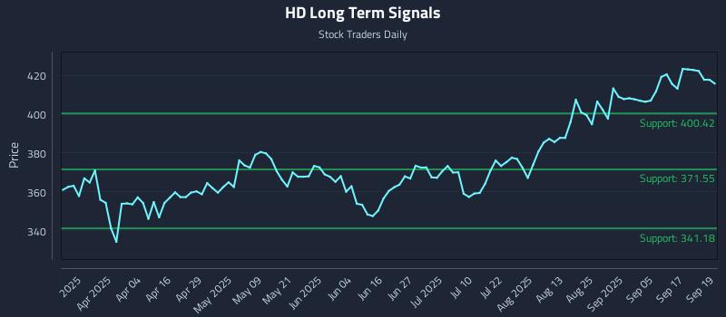 HD Long Term Analysis for September 22 2025
