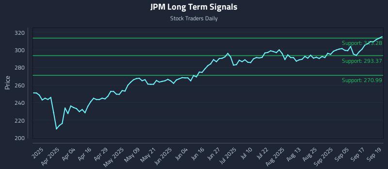JPM Long Term Analysis for September 22 2025 JPM Long Term Analysis for September 22 2025