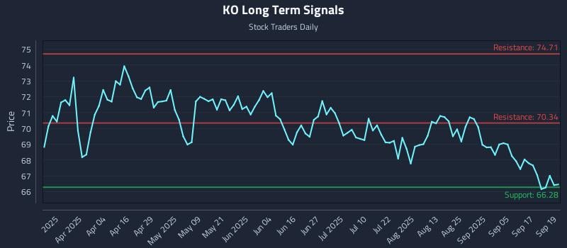 KO Long Term Analysis for September 22 2025