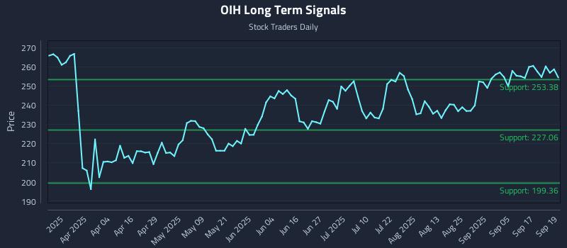 OIH Long Term Analysis for September 22 2025