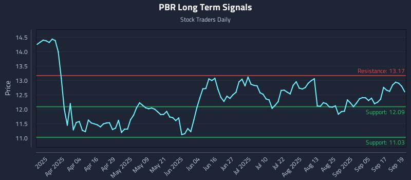 PBR Long Term Analysis for September 22 2025