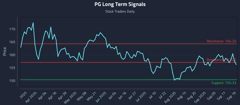 PG Long Term Analysis for September 22 2025