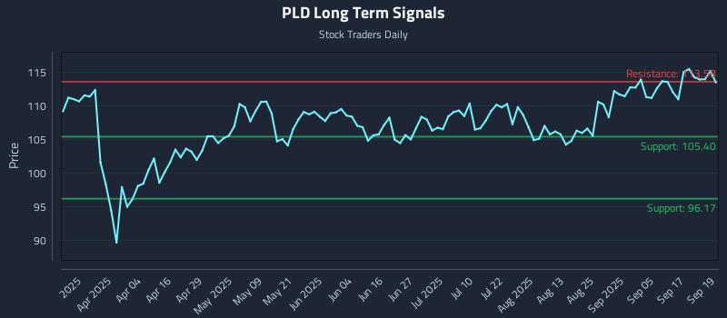 PLD Long Term Analysis for September 22 2025