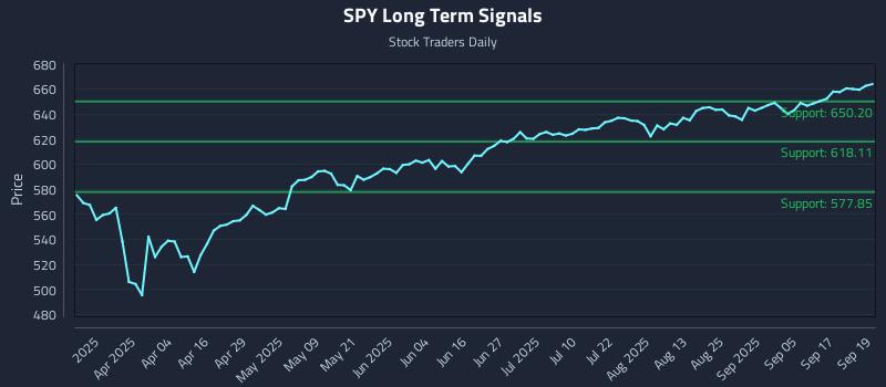 SPY Long Term Analysis for September 22 2025