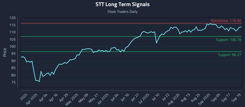 STT Long Term Analysis for September 22 2025