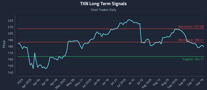 TXN Long Term Analysis for September 22 2025