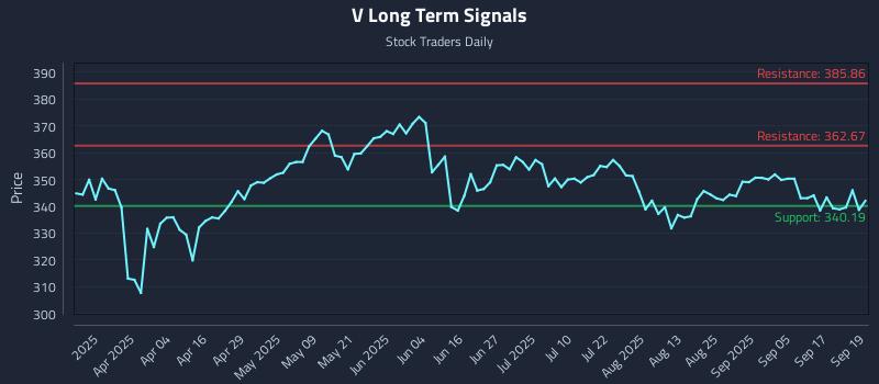 V Long Term Analysis for September 22 2025