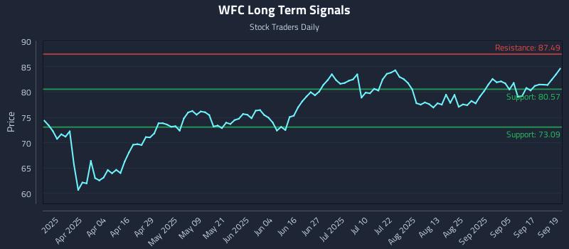 WFC Long Term Analysis for September 22 2025