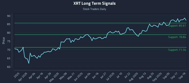 XRT Long Term Analysis for September 22 2025