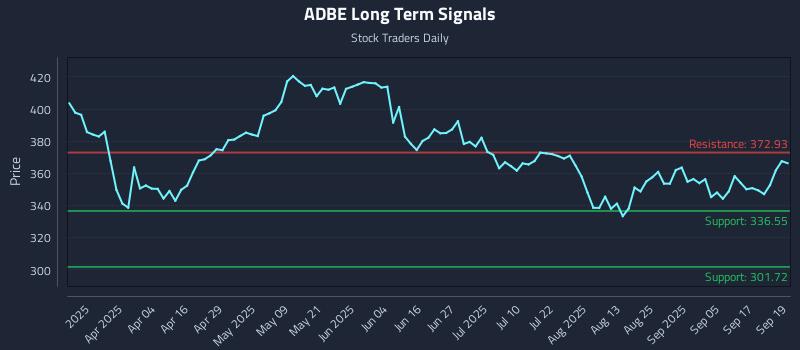 ADBE Long Term Analysis for September 22 2025