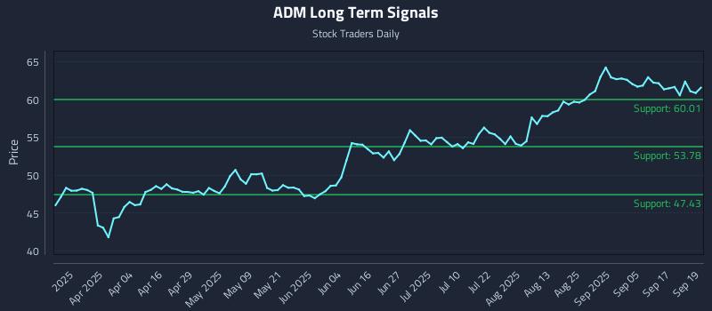 ADM Long Term Analysis for September 22 2025