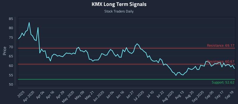 KMX Long Term Analysis for September 22 2025