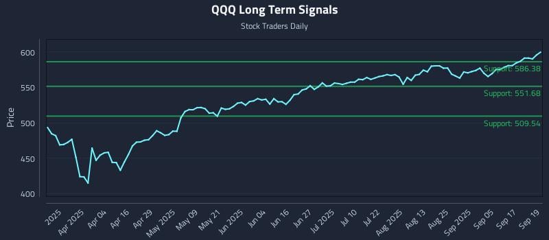 QQQ Long Term Analysis for September 22 2025