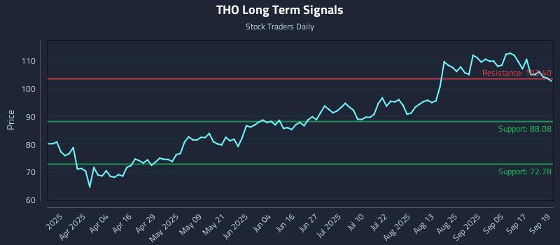 THO Long Term Analysis for September 22 2025