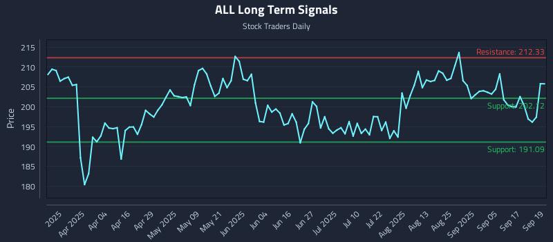 ALL Long Term Analysis for September 22 2025