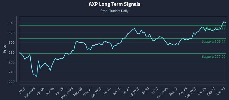 AXP Long Term Analysis for September 22 2025