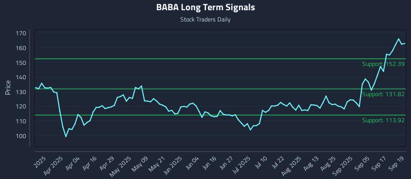 BABA Long Term Analysis for September 22 2025