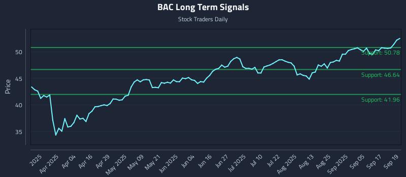 BAC Long Term Analysis for September 22 2025