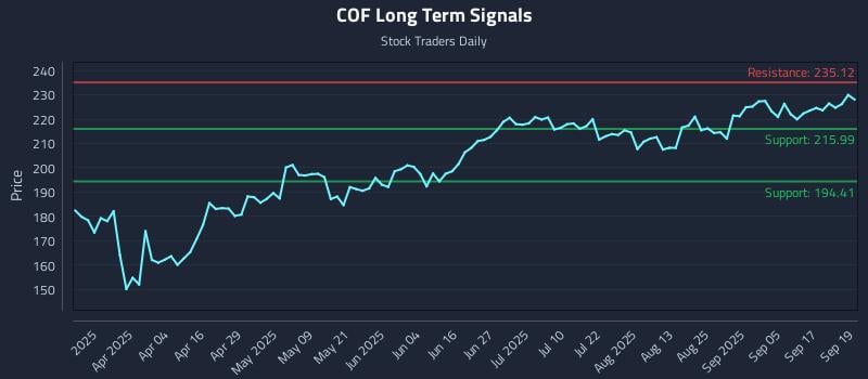 COF Long Term Analysis for September 22 2025