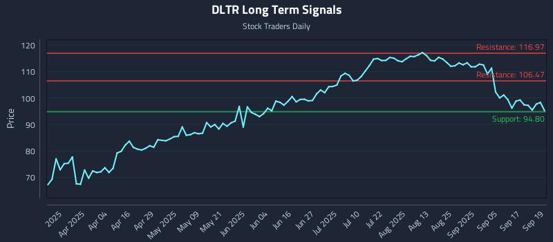 DLTR Long Term Analysis for September 22 2025