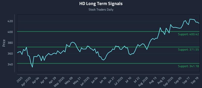 HD Long Term Analysis for September 22 2025