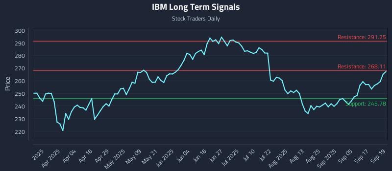 IBM Long Term Analysis for September 22 2025