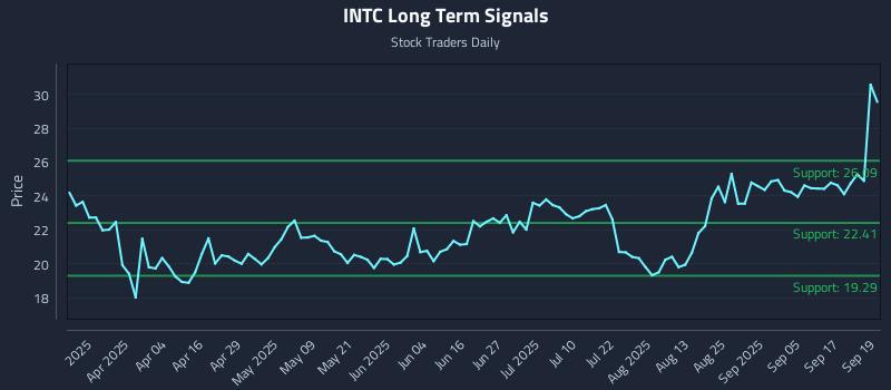 INTC Long Term Analysis for September 22 2025